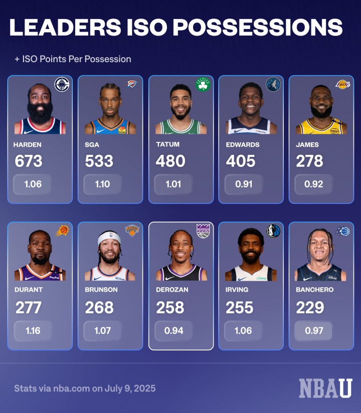 单挑回合数&amp;每回合得分榜：哈登断档居首 詹姆斯、KD、欧文上榜