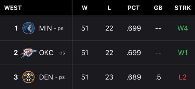 凤凰体育入口-【观察】三选一！今年的西部头名争夺战很佛系